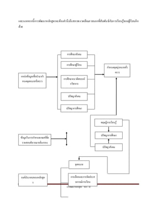กำรพัฒนำหลักสูตร หน้ำ 42
และนอกจำกนี้กำรพัฒนำหลักสูตรจะต้องคำนึงถึงสภำพแวดล้อมภำยนอกที่สัมพันธ์กับกำรเรียนรู้ของผู้เรียนอีก
ด้วย
แหล่งข้อมูลเพื่อนำมำกำ
หนดจุดหมำยชั่วครำว
ข้อมูลในกำรกำหนดเกณฑ์ที่ต
รวจสอบพิจำรณำกลั่นกรอง
องค์ประกอบของหลักสูต
ร
กำรศึกษำสังคม
กำรศึกษำผู้เรียน
กำรศึกษำแนวคิดของนั
กวิชำกำร
ปรัชญำสังคม
ปรัชญำกำรศึกษำ
กำหนดจุดมุ่งหมำยชั่ว
ครำว
ทฤษฎีกำรเรียนรู้
ปรัชญำกำรศึกษำ
ปรัชญำสังคม
จุดหมำย
กำรเลือกและกำรจัดประส
บกำรณ์กำรเรียน
 