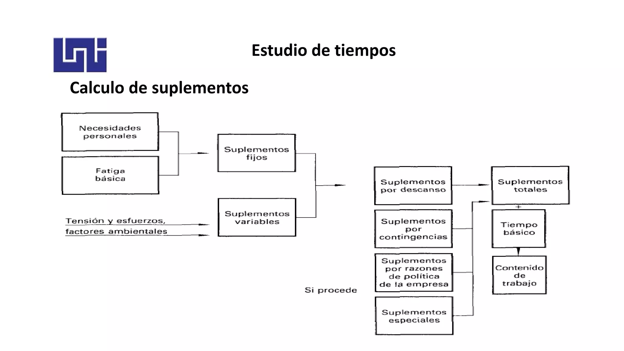 Estudio de tiempos
Calculo de suplementos
 
