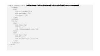 <table class="table table-hover|table-bordered|table-striped|table-condensed">
<thead>
<tr>
<th>Firstname</th>
<th>Lastname</th>
<th>Email</th>
</tr>
</thead>
<tbody>
<tr>
<td>John</td>
<td>Doe</td>
<td>john@example.com</td>
</tr>
<tr>
<td>Mary</td>
<td>Moe</td>
<td>mary@example.com</td>
</tr>
</tbody>
</table>
 