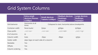 Grid System Columns
Extra small
devices Phones
(<768px)
Small devices
Tablets (≥768px)
Medium devices
Desktops
(≥992px)
Large devices
Desktops
(≥1200px)
Grid behavior
Horizontal at all
times
Collapsed to start, horizontal above breakpoints
Container width None (auto) 750px 970px 1170px
Class prefix .col-xs- .col-sm- .col-md- .col-lg-
# of columns 12
Column width Auto ~62px ~81px ~97px
Gutter width 30px (15px on each side of a column)
Nestable Yes
Offsets Yes
Column ordering Yes
 