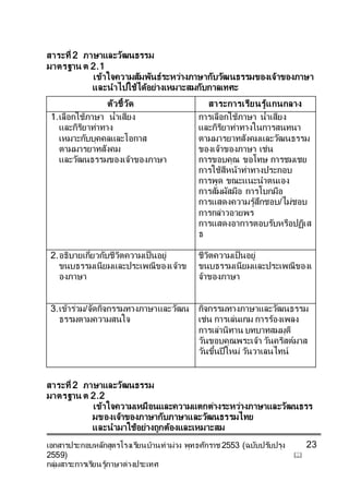 เอกสารประกอบหลักสูตรโรงเรียนบ้านท่าม่วง พุทธศักราช 2553 (ฉบับปรับปรุง
2559) 
กลุ่มสาระการเรียนรู้ภาษาต่างประเทศ
23
สาระที่ 2 ภาษาและวัฒนธรรม
มาตรฐาน ต 2.1
เข้าใจความสัมพันธ์ระหว่างภาษากับวัฒนธรรมของเจ้าของภาษา
และนาไปใช้ได้อย่างเหมาะสมกับกาลเทศะ
ตัวชี้วัด สาระการเรียนรู้แกนกลาง
1.เลือกใช้ภาษา น้าเสียง
และกิริยาท่าทาง
เหมาะกับบุคคลและโอกาส
ตามมารยาทสังคม
และวัฒนธรรมของเจ้าของภาษา
การเลือกใช้ภาษา น้าเสียง
และกิริยาท่าทางในการสนทนา
ตามมารยาทสังคมและวัฒนธรรม
ของเจ้าของภาษา เช่น
การขอบคุณ ขอโทษ การชมเชย
การใช้สีหน้าท่าทางประกอบ
การพูด ขณะแนะนาตนเอง
การสัมผัสมือ การโบกมือ
การแสดงความรู้สึกชอบ/ไม่ชอบ
การกล่าวอวยพร
การแสดงอาการตอบรับหรือปฏิเส
ธ
2.อธิบายเกี่ยวกับชีวิตความเป็นอยู่
ขนบธรรมเนียมและประเพณีของเจ้าข
องภาษา
ชีวิตความเป็นอยู่
ขนบธรรมเนียมและประเพณีของเ
จ้าของภาษา
3.เข้าร่วม/จัดกิจกรรมทางภาษาและวัฒน
ธรรมตามความสนใจ
กิจกรรมทางภาษาและวัฒนธรรม
เช่น การเล่นเกม การร้องเพลง
การเล่านิทาน บทบาทสมมุติ
วันขอบคุณพระเจ้า วันคริสต์มาส
วันขึ้นปีใหม่ วันวาเลนไทน์
สาระที่ 2 ภาษาและวัฒนธรรม
มาตรฐาน ต 2.2
เข้าใจความเหมือนและความแตกต่างระหว่างภาษาและวัฒนธรร
มของเจ้าของภาษากับภาษาและวัฒนธรรมไทย
และนามาใช้อย่างถูกต้องและเหมาะสม
 