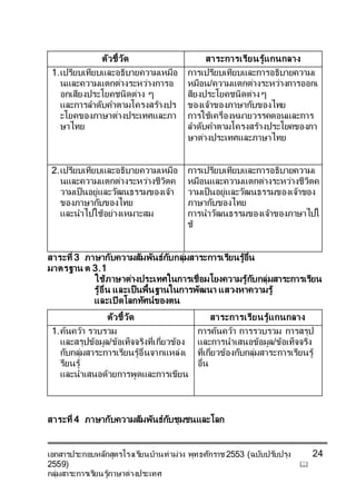 เอกสารประกอบหลักสูตรโรงเรียนบ้านท่าม่วง พุทธศักราช 2553 (ฉบับปรับปรุง
2559) 
กลุ่มสาระการเรียนรู้ภาษาต่างประเทศ
24
ตัวชี้วัด สาระการเรียนรู้แกนกลาง
1.เปรียบเทียบและอธิบายความเหมือ
นและความแตกต่างระหว่างการอ
อกเสียงประโยคชนิดต่าง ๆ
และการลาดับคาตามโครงสร้างปร
ะโยคของภาษาต่างประเทศและภา
ษาไทย
การเปรียบเทียบและการอธิบายความเ
หมือน/ความแตกต่างระหว่างการออกเ
สียงประโยคชนิดต่างๆ
ของเจ้าของภาษากับของไทย
การใช้เครื่องหมายวรรคตอนและการ
ลาดับคาตามโครงสร้างประโยคของภา
ษาต่างประเทศและภาษาไทย
2.เปรียบเทียบและอธิบายความเหมือ
นและความแตกต่างระหว่างชีวิตค
วามเป็นอยู่และวัฒนธรรมของเจ้า
ของภาษากับของไทย
และนาไปใช้อย่างเหมาะสม
การเปรียบเทียบและการอธิบายความเ
หมือนและความแตกต่างระหว่างชีวิตค
วามเป็นอยู่และวัฒนธรรมของเจ้าของ
ภาษากับของไทย
การนาวัฒนธรรมของเจ้าของภาษาไปใ
ช้
สาระที่ 3 ภาษากับความสัมพันธ์กับกลุ่มสาระการเรียนรู้อื่น
มาตรฐาน ต 3.1
ใช้ภาษาต่างประเทศในการเชื่อมโยงความรู้กับกลุ่มสาระการเรียน
รู้อื่น และเป็นพื้นฐานในการพัฒนา แสวงหาความรู้
และเปิดโลกทัศน์ของตน
ตัวชี้วัด สาระการเรียนรู้แกนกลาง
1.ค้นคว้า รวบรวม
และสรุปข้อมูล/ข้อเท็จจริงที่เกี่ยวข้อง
กับกลุ่มสาระการเรียนรู้อื่นจากแหล่งเ
รียนรู้
และนาเสนอด้วยการพูดและการเขียน
การค้นคว้า การรวบรวม การสรุป
และการนาเสนอข้อมูล/ข้อเท็จจริง
ที่เกี่ยวข้องกับกลุ่มสาระการเรียนรู้
อื่น
สาระที่ 4 ภาษากับความสัมพันธ์กับชุมชนและโลก
 