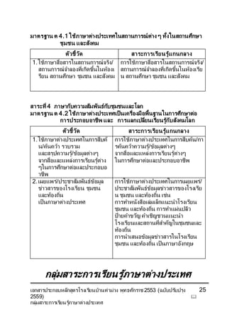 เอกสารประกอบหลักสูตรโรงเรียนบ้านท่าม่วง พุทธศักราช 2553 (ฉบับปรับปรุง
2559) 
กลุ่มสาระการเรียนรู้ภาษาต่างประเทศ
25
มาตรฐาน ต 4.1 ใช้ภาษาต่างประเทศในสถานการณ์ต่าง ๆ ทั้งในสถานศึกษา
ชุมชน และสังคม
ตัวชี้วัด สาระการเรียนรู้แกนกลาง
1.ใช้ภาษาสื่อสารในสถานการณ์จริง/
สถานการณ์จาลองที่เกิดขึ้นในห้องเ
รียน สถานศึกษา ชุมชน และสังคม
การใช้ภาษาสื่อสารในสถานการณ์จริง/
สถานการณ์จาลองที่เกิดขึ้นในห้องเรีย
น สถานศึกษา ชุมชน และสังคม
สาระที่ 4 ภาษากับความสัมพันธ์กับชุมชนและโลก
มาตรฐาน ต 4.2 ใช้ภาษาต่างประเทศเป็นเครื่องมือพื้นฐานในการศึกษาต่อ
การประกอบอาชีพ และ การแลกเปลี่ยนเรียนรู้กับสังคมโลก
ตัวชี้วัด สาระการเรียนรู้แกนกลาง
1.ใช้ภาษาต่างประเทศในการสืบค้
น/ค้นคว้า รวบรวม
และสรุปความรู้/ข้อมูลต่างๆ
จากสื่อและแหล่งการเรียนรู้ต่าง
ๆในการศึกษาต่อและประกอบอ
าชีพ
การใช้ภาษาต่างประเทศในการสืบค้น/กา
รค้นคว้าความรู้/ข้อมูลต่างๆ
จากสื่อและแหล่งการเรียนรู้ต่างๆ
ในการศึกษาต่อและประกอบอาชีพ
2.เผยแพร่/ประชาสัมพันธ์ข้อมูล
ข่าวสารของโรงเรียน ชุมชน
และท้องถิ่น
เป็นภาษาต่างประเทศ
การใช้ภาษาต่างประเทศในการเผยแพร่/
ประชาสัมพันธ์ข้อมูลข่าวสารของโรงเรีย
น ชุมชน และท้องถิ่น เช่น
การทาหนังสือเล่มเล็กแนะนาโรงเรียน
ชุมชน และท้องถิ่น การทาแผ่นปลิว
ป้ายคาขวัญ คาเชิญชวนแนะนา
โรงเรียนและสถานที่สาคัญในชุมชนและ
ท้องถิ่น
การนาเสนอข้อมูลข่าวสารในโรงเรียน
ชุมชน และท้องถิ่น เป็นภาษาอังกฤษ
กลุ่มสาระการเรียนรู้ภาษาต่างประเทศ
 