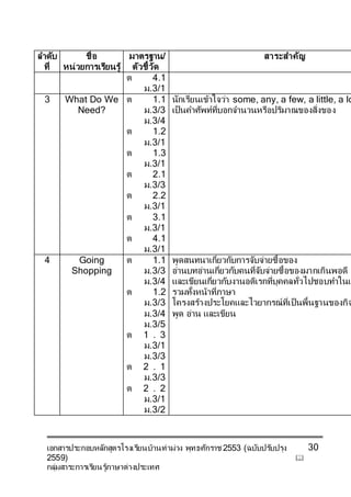 เอกสารประกอบหลักสูตรโรงเรียนบ้านท่าม่วง พุทธศักราช 2553 (ฉบับปรับปรุง
2559) 
กลุ่มสาระการเรียนรู้ภาษาต่างประเทศ
30
ลาดับ
ที่
ชื่อ
หน่วยการเรียนรู้
มาตรฐาน/
ตัวชี้วัด
สาระสาคัญ
ต 4.1
ม.3/1
3 What Do We
Need?
ต 1.1
ม.3/3
ม.3/4
ต 1.2
ม.3/1
ต 1.3
ม.3/1
ต 2.1
ม.3/3
ต 2.2
ม.3/1
ต 3.1
ม.3/1
ต 4.1
ม.3/1
นักเรียนเข้าใจว่า some, any, a few, a little, a lo
เป็นคาศัพท์ที่บอกจานวนหรือปริมาณของสิ่งของ
4 Going
Shopping
ต 1.1
ม.3/3
ม.3/4
ต 1.2
ม.3/3
ม.3/4
ม.3/5
ต 1 . 3
ม.3/1
ม.3/3
ต 2 . 1
ม.3/3
ต 2 . 2
ม.3/1
ม.3/2
พูดสนทนาเกี่ยวกับการจับจ่ายซื้อของ
อ่านบทอ่านเกี่ยวกับคนที่จับจ่ายซื้อของมากเกินพอดี
และเขียนเกี่ยวกับงานอดิเรกที่บุคคลทั่วไปชอบทาในแ
รวมทั้งหน้าที่ภาษา
โครงสร้างประโยคและไวยากรณ์ที่เป็นพื้นฐานของกิจ
พูด อ่าน และเขียน
 