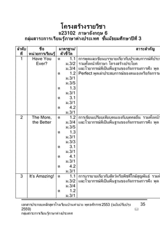 เอกสารประกอบหลักสูตรโรงเรียนบ้านท่าม่วง พุทธศักราช 2553 (ฉบับปรับปรุง
2559) 
กลุ่มสาระการเรียนรู้ภาษาต่างประเทศ
35
โครงสร้างรายวิชา
อ23102 ภาษาอังกฤษ 6
กลุ่มสาระการเรียนรู้ภาษาต่างประเทศ ชั้นมัธยมศึกษาปี ที่ 3
ลาดับ
ที่
ชื่อ
หน่วยการเรียนรู้
มาตรฐาน/
ตัวชี้วัด
สาระสาคัญ
1 Have You
Ever?
ต 1.1
ม.3/2
ม.3/4
ต 1.2
ม.3/1
ม.3/5
ต 1.3
ม.3/1
ต 3.1
ม.3/1
ต 4.2
ม.3/1
การพูดและเขียนบรรยายเกี่ยวกับประสบการณ์ที่ประท
รวมทั้งหน้าที่ภาษา โครงสร้างประโยค
และไวยากรณ์ที่เป็นพื้นฐานของกิจกรรมการฟัง พูด
Perfect พูดเล่าประสบการณ์ของตนเองหรือกิจกรรม
2 The More,
the Better
ต 1.2
ม.3/4
ม.3/5
ต 1.3
ม.3/1
ม.3/3
ต 3.1
ม.3/1
ต 4.1
ม.3/1
ต 4.2
ม.3/1
การเขียนเปรียบเทียบตนเองกับบุคคลอื่น รวมทั้งหน้า
และไวยากรณ์ที่เป็นพื้นฐานของกิจกรรมการฟัง พูด
3 It’s Amazing! ต 1.1
ม.3/2
ม.3/4
ต 1.2
ม.3/1
การบรรยายเกี่ยวกับสัตว์หรือพืชที่ใกล้สูญพันธุ์ รวมท
และไวยากรณ์ที่เป็นพื้นฐานของกิจกรรมการฟัง พูด
 