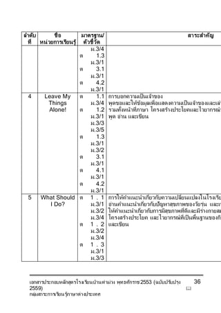 เอกสารประกอบหลักสูตรโรงเรียนบ้านท่าม่วง พุทธศักราช 2553 (ฉบับปรับปรุง
2559) 
กลุ่มสาระการเรียนรู้ภาษาต่างประเทศ
36
ลาดับ
ที่
ชื่อ
หน่วยการเรียนรู้
มาตรฐาน/
ตัวชี้วัด
สาระสาคัญ
ม.3/4
ต 1.3
ม.3/1
ต 3.1
ม.3/1
ต 4.2
ม.3/1
4 Leave My
Things
Alone!
ต 1.1
ม.3/4
ต 1.2
ม.3/1
ม.3/3
ม.3/5
ต 1.3
ม.3/1
ม.3/2
ต 3.1
ม.3/1
ต 4.1
ม.3/1
ต 4.2
ม.3/1
การบอกความเป็นเจ้าของ
พูดขอและให้ข้อมูลเพื่อแสดงความเป็นเจ้าของและเล่า
รวมทั้งหน้าที่ภาษา โครงสร้างประโยคและไวยากรณ์ท
พูด อ่าน และเขียน
5 What Should
I Do?
ต 1 . 1
ม.3/1
ม.3/2
ม.3/4
ต 1 . 2
ม.3/2
ม.3/4
ต 1 . 3
ม.3/1
ม.3/3
การให้คาแนะนาเกี่ยวกับความเปลี่ยนแปลงในโรงเรีย
อ่านคาแนะนาเกี่ยวกับปัญหาสุขภาพของวัยรุ่น และเข
ให้คาแนะนาเกี่ยวกับการมีสุขภาพที่ดีและมีร่างกายสม
โครงสร้างประโยค และไวยากรณ์ที่เป็นพื้นฐานของกิจ
และเขียน
 