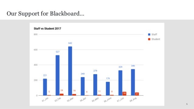 Featured image of post Uon Blackboard Support