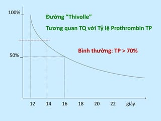 12 14 16 18 20 22 giây
100% _
50% _
Đường “Thivolle”
Tương quan TQ với Tỷ lệ Prothrombin TP
Bình thường: TP > 70%
 