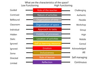 What are the characteristics of the space?
Low Functioning High Functioning
Role of the teacher
Nature of activities
Organisation of time
Organisation of space
Approach to tasks
Visibility of processes
Guided
Contrived
Bellbound
Classroom
Individual
Hidden
Static
Ignored
Ignored
Some
Directed
Limited
Challenging
Authentic
Flexible
Workshop
Group
High
Mobile
Central
Acknowledged
Location of activities
Self as learning resource
Inclusiveness
Role of learner
Emotion
All
Self managing
Reflection Continuous
 