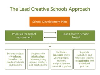 School Development Plan
Priorities for school
improvement
Lead Creative Schools
Project
Ensures projects
are relevant
based on the
needs of schools
and learners
Facilitates
processes where
young people,
teachers
and practitioners
can work together
Supports the
relationships
between young
people, teachers
and practitioners
Supports
evaluation and
reflection, leading
to sustainable and
embedded
practice
The Lead Creative Schools Approach
 