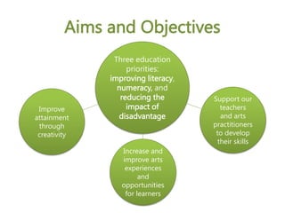 Three education
priorities:
improving literacy,
numeracy, and
reducing the
impact of
disadvantage
Increase and
improve arts
experiences
and
opportunities
for learners
Support our
teachers
and arts
practitioners
to develop
their skills
Improve
attainment
through
creativity
Aims and Objectives
 