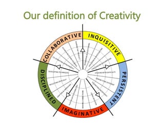 Our definition of Creativity
 