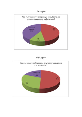 5 въпрос
6 въпрос
да
47%
не
12%
не мога да
преценя
41%
Ако състезанието се проведе сега, бихте ли
променили нещо в работата си?
да
51%
не
30%
не мога да
преценя
19%
Как оценявате работата на другите участници в
състезанието?
 