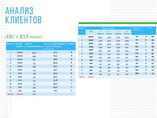 ABC и XYZ анализ
АНАЛИЗ
КЛИЕНТОВ
 