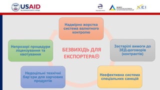 Надмірно жорстка
система валютного
контролю
Застарілі вимоги до
ЗЕД-договорів
(контрактів)
Неефективна система
спеціальних санкцій
Недоцільні технічні
бар’єри для харчових
продуктів
Непрозорі процедури
ліцензування та
квотування
БЕЗВИХІДЬ ДЛЯ
ЕКСПОРТЕРА
 