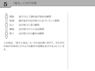 5 「座る」 における相
完了
経過
継続
上の図は、 「椅子に座る」 という行為を例に挙げて、 それぞれ
の相が具体的にどのような動作の段階を表すかを示していま
す。
開始
終了
座ろうとして脚を曲げ始める瞬間
脚が曲がり尻が椅子に近づいていく期間
尻が椅子に着く瞬間
尻が椅子の上にある期間
尻が椅子から離れる瞬間
 