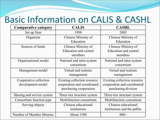 Basic	Information	on	CALIS	&	CASHL
Comparative category CALIS CASHL
Set up Year 1998 2003
Organizer Chinese Ministry of
Education
Chinese Ministry of
Education
Sources of funds Chinese Ministry of
Education and central
members
Chinese Ministry of
Education and central
members
Organisational model National and intra-system
consortium
National and intra-system
consortium
Management model Virtual and realistic
management
Virtual and realistic
management
Cooperative collection
development model
Existing collection resource
cooperation and coordinated
purchasing cooperation
Existing collection resource
cooperation and coordinated
purchasing division
Sharing and service system Three-tier structure system Three-tier structure system
Consortium function type Multifunction consortium Multifunction consortium
Serving objects Chinese educational
institutions
Chinese educational
institutions and the public
Number of Member libraries About 1500 800+
 