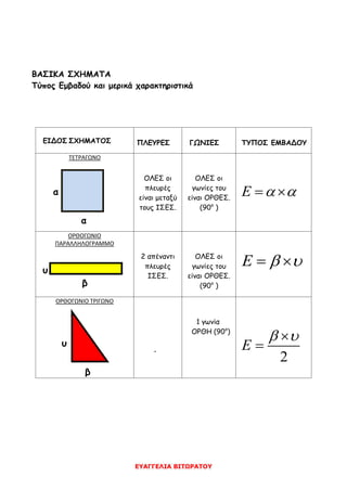 ΕΥΑΓΓΕΛΙΑ ΒΙΤΩΡΑΤΟΥ
ΒΑΣΙΚΑ ΣΧΗΜΑΤΑ
Τύπος Εμβαδού και μερικά χαρακτηριστικά
ΕΙΔΟΣ ΣΧΗΜΑΤΟΣ ΠΛΕΥΡΕΣ ΓΩΝΙΕΣ ΤΥΠΟΣ ΕΜΒΑΔΟΥ
ΤΕΤΡΑΓΩΝΟ
α
α
ΟΛΕΣ οι
πλευρές
είναι μεταξύ
τους ΙΣΕΣ.
ΟΛΕΣ οι
γωνίες του
είναι ΟΡΘΕΣ.
(90ο
)
E   
ΟΡΘΟΓΩΝΙΟ
ΠΑΡΑΛΛΗΛΟΓΡΑΜΜΟ
υ
β
2 απέναντι
πλευρές
ΙΣΕΣ.
ΟΛΕΣ οι
γωνίες του
είναι ΟΡΘΕΣ.
(90ο
)
E   
ΟΡΘΟΓΩΝΙΟ ΤΡΙΓΩΝΟ
υ
β
-
1 γωνία
ΟΡΘΗ (90ο
)
2
E
 

 