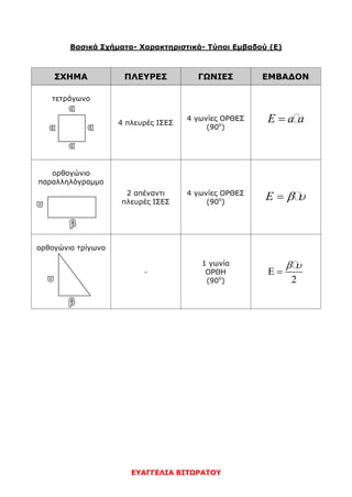 ΕΥΑΓΓΕΛΙΑ ΒΙΤΩΡΑΤΟΥ
Βασικά Σχήματα- Χαρακτηριστικά- Τύποι Εμβαδού (Ε)
ΣΧΗΜΑ ΠΛΕΥΡΕΣ ΓΩΝΙΕΣ ΕΜΒΑΔΟΝ
τετράγωνο
4 πλευρές ΙΣΕΣ
4 γωνίες ΟΡΘΕΣ
(90ο
)
E a a
ορθογώνιο
παραλληλόγραμμο
2 απέναντι
πλευρές ΙΣΕΣ
4 γωνίες ΟΡΘΕΣ
(90ο
)
E  
ορθογώνιο τρίγωνο
-
1 γωνία
ΟΡΘΗ
(90ο
) 2
 
 
 