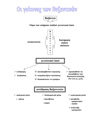 Βυζάντιο
Γύρω του υπήρχαν πολλοί γειτονικοί λαοί.
επικοινωνία
διατήρηση
καλών
σχέσεων
Β
υ
ζ
α
ν
τ
ι
ν
ο
ί
επιδροµές
λεηλασίες
καταστροφές
γειτονικοί λαοί
καταλαµβάνουν περιοχές
αιχµαλωτίζουν κατοίκους
δυσκολεύουν το εµπόριο
προσπαθούν να
καταλάβουν την
Κωνσταντινούπολη
(7ο-11ο αι. µ.Χ.)
αντίδραση Βυζαντινών
πολεµικά µέσα
• µάχες
•
διπλωµατικά µέσα
• πρεσβείες
• γάµοι
οικονοµικά µέσα
• καταβολή
χρηµατικών
ποσών
• ανάπτυξη
εµπορικών
Παιδίον Τόπος
 