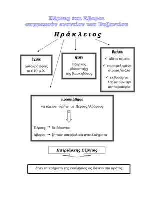 Η ρ ά κ λ ε ι ο ς
έγινε
αυτοκράτορας
το 610 µ.Χ.
ήταν
Έξαρχος
(διοικητής)
της Καρχηδόνας
βρήκε
άδεια ταµεία
παραµεληµένο
στρατό/στόλο
εχθρούς να
λεηλατούν την
αυτοκρατορία
προσπάθησε
να κλείσει ειρήνη µε Πέρσες/Αβάρους
Πέρσες δε δέχονται
Άβαροι ζητούν υπερβολικά ανταλλάγµατα
Πατριάρχης Σέργιος
δίνει τα χρήµατα της εκκλησίας ως δάνειο στο κράτος
 