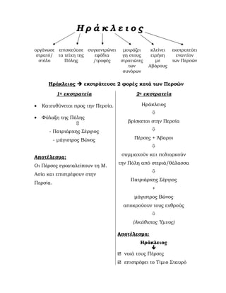 Η ρ ά κ λ ε ι ο ς
οργάνωσε
στρατό/
στόλο
επισκεύασε
τα τείχη της
Πόλης
συγκεντρώνει
εφόδια
/τροφές
µοιράζει
γη στους
στρατιώτες
των
συνόρων
κλείνει
ειρήνη
µε
Αβάρους
εκστρατεύει
εναντίον
των Περσών
Ηράκλειος εκστράτευσε 2 φορές κατά των Περσών
1η εκστρατεία
• Κατευθύνεται προς την Περσία.
• Φύλαξη της Πόλης
- Πατριάρχης Σέργιος
- µάγιστρος Βώνος
Αποτέλεσµα:
Οι Πέρσες εγκαταλείπουν τη Μ.
Ασία και επιστρέφουν στην
Περσία.
2η εκστρατεία
Ηράκλειος
βρίσκεται στην Περσία
Πέρσες + Άβαροι
συµµαχούν και πολιορκούν
την Πόλη από στεριά/θάλασσα
Πατριάρχης Σέργιος
+
µάγιστρος Βώνος
αποκρούουν τους εχθρούς
(Ακάθιστος Ύµνος)
Αποτέλεσµα:
Ηράκλειος
νικά τους Πέρσες
επιστρέφει το Τίµιο Σταυρό
Παιδίον Τόπος
 
