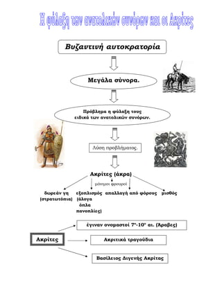 Ακρίτες (άκρα)
µόνιµοι φρουροί
δωρεάν γη εξοπλισµός απαλλαγή από φόρους µισθός
(στρατωτόπια) (άλογα
όπλα
πανοπλίες)
Βυζαντινή αυτοκρατορία
Μεγάλα σύνορα.
Πρόβληµα η φύλαξη τους
ειδικά των ανατολικών συνόρων.
Λύση προβλήµατος.
Ακρίτες
έγιναν ονοµαστοί 7ο
-10ο
αι. (Άραβες)
Ακριτικά τραγούδια
Βασίλειος ∆ιγενής Ακρίτας
Παιδίον Τόπος
 