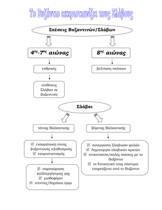 8ος
αιώνας4ος
-7ος
αιώνας
Σλάβοι
επιθέσεις
Σλάβων σε
βυζαντινές
εχθρικές βελτίωση σχέσεων
ενσωµάτωση στους
βυζαντινούς πληθυσµούς
εκχριστιανισµός
νότιας Βαλκανικής
συνεργασία Σλαβικών φυλών
δηµιουργία σλαβικών κρατών
επικοινωνία/καλές σχέσεις µε το
Βυζάντιο
το διοικητικό τους σύστηµα
επηρεάζεται από το Βυζάντιο
βόρειας Βαλκανικής
Σχέσεις Βυζαντινών/Σλάβων
παραχώρηση
καλλιεργήσιµης γης
µισθοφόροι
τεχνίτες/δηµόσια έργα
 