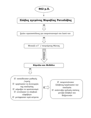 862 µ.Χ.
Σλάβος ηγεµόνας Μοραβίας Ρατισλάβος
ζητάει ιεραποστόλους για εκχριστιανισµό του λαού του
Μιχαήλ ο Γ΄ / πατριάρχης Φώτιος
στέλνουν
Κύριλλο και Μεθόδιο
εκπαίδευσαν µαθητές
/ιερείς
οργάνωσαν τη λειτουργία
της εκκλησίας
κήρυξαν το χριστιανισµό
επινόησαν το σλαβικό
αλφάβητο
µετέφρασαν ιερά κείµενα
εκχριστιάνισαν
Σλάβους/οργάνωσαν την
εκκλησία
ανάπτυξαν φιλικές σχέσεις
µεταξύ Σλάβων και
Βυζαντινών
Παιδίον Τόπος
 
