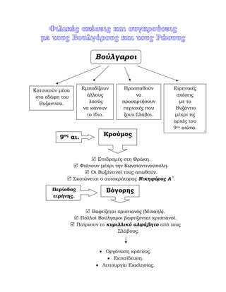 Βούλγαροι
Κατοικούν µέσα
στα εδάφη του
Βυζαντίου.
Εµποδίζουν
άλλους
λαούς
να κάνουν
το ίδιο.
Προσπαθούν
να
προσαρτήσουν
περιοχές που
ζουν Σλάβοι.
Ειρηνικές
σχέσεις
µε το
Βυζάντιο
µέχρι τις
αρχές του
9ου αιώνα.
9ος
αι. Κρούµος
Επιδροµές στη Θράκη.
Φτάνουν µέχρι την Κωνσταντινούπολη.
Οι Βυζαντινοί τους απωθούν.
Σκοτώνεται ο αυτοκράτορας Νικηφόρος Α΄.
Βόγορης
Βαφτίζεται χριστιανός (Μιχαήλ).
Πολλοί Βούλγαροι βαφτίζονται χριστιανοί.
Παίρνουν το κυριλλικό αλφάβητο από τους
Σλάβους.
• Οργάνωση κράτους.
• Εκπαίδευση.
• Λειτουργία Εκκλησίας.
Περίοδος
ειρήνης.
Παιδίον Τόπος
 