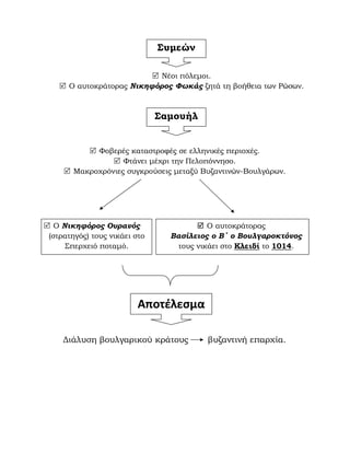 ∆ιάλυση βουλγαρικού κράτους βυζαντινή επαρχία.
Συµεών
Νέοι πόλεµοι.
Ο αυτοκράτορας Νικηφόρος Φωκάς ζητά τη βοήθεια των Ρώσων.
Σαµουήλ
Φοβερές καταστροφές σε ελληνικές περιοχές.
Φτάνει µέχρι την Πελοπόννησο.
Μακροχρόνιες συγκρούσεις µεταξύ Βυζαντινών-Βουλγάρων.
Ο Νικηφόρος Ουρανός
(στρατηγός) τους νικάει στο
Σπερχειό ποταµό.
Ο αυτοκράτορας
Βασίλειος ο Β΄ ο Βουλγαροκτόνος
τους νικάει στο Κλειδί το 1014.
Αποτέλεσμα
 
