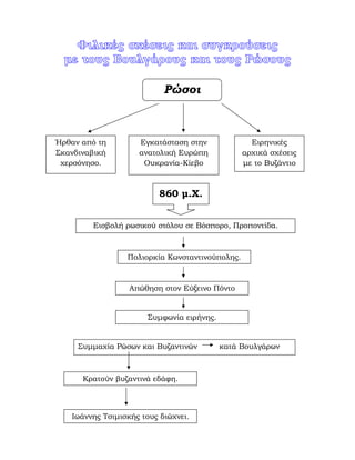 Ρώσοι
Ήρθαν από τη
Σκανδιναβική
χερσόνησο.
Εγκατάσταση στην
ανατολική Ευρώπη
Ουκρανία-Κίεβο
Ειρηνικές
αρχικά σχέσεις
µε το Βυζάντιο
860 µ.Χ.
Εισβολή ρωσικού στόλου σε Βόσπορο, Προποντίδα.
Πολιορκία Κωνσταντινούπολης.
Απώθηση στον Εύξεινο Πόντο
Συµφωνία ειρήνης.
Συµµαχία Ρώσων και Βυζαντινών κατά Βουλγάρων
Κρατούν βυζαντινά εδάφη.
Ιωάννης Τσιµισκής τους διώχνει.
Παιδίον Τόπος
 