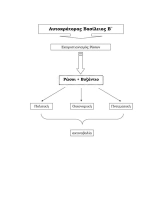 Αυτοκράτορας Βασίλειος Β΄
Εκχριστιανισµός Ρώσων
Ρώσοι + Βυζάντιο
Πολιτική Οικονοµική Πνευµατική
ακτινοβολία
 