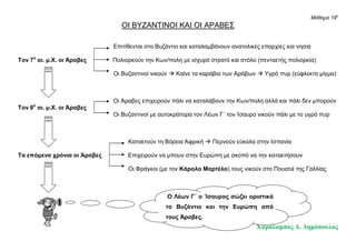 Μάθημα 19ο
Χαράλαμπος Δ. Δημόπουλος
ΟΙ ΒΥΖΑΝΤΙΝΟΙ ΚΑΙ ΟΙ ΑΡΑΒΕΣ
Επιτίθενται στο Βυζάντιο και καταλαμβάνουν ανατολικές επαρχίες και νησιά
Τον 7ο
αι. μ.Χ. οι Άραβες Πολιορκούν την Κων/πολη με ισχυρό στρατό και στόλο (πενταετής πολιορκία)
Οι Βυζαντινοί νικούν  Καίνε τα καράβια των Αράβων  Υγρό πυρ (εύφλεκτο μίγμα)
Οι Άραβες επιχειρούν πάλι να καταλάβουν την Κων/πολη αλλά και πάλι δεν μπορούν
Τον 8ο
αι. μ.Χ. οι Άραβες
Οι Βυζαντινοί με αυτοκράτορα τον Λέων Γ΄ τον Ίσαυρο νικούν πάλι με το υγρό πυρ
Κατακτούν τη Βόρεια Αφρική  Περνούν εύκολα στην Ισπανία
Τα επόμενα χρόνια οι Άραβες Επιχειρούν να μπουν στην Ευρώπη με σκοπό να την κατακτήσουν
Οι Φράγκοι (με τον Κάρολο Μαρτέλο) τους νικούν στο Πουατιέ της Γαλλίας
Ο Λέων Γ΄ ο Ίσαυρος σώζει οριστικά
το Βυζάντιο και την Ευρώπη από
τους Άραβες.
 