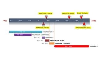 913 1025913 926 939 95 965 978 991 1004
ΑΝΑΚΣΗ΢Η ΚΤΠΡΟΤ
965
ΜΑΧΗ ΢ΠΕΡΧΕΙΟΤ
997
ΜΑΧΗ ΚΛΕΙΔΙΟΤ
1014
ΑΝΑΚΣΗ΢Η ΚΡΗΣΗ΢
961
ΤΠΟΣΑΓΗ ΒΟΤΛΓΑΡΙΑ΢
1018
ΚΩΝ΢ΣΑΝΣΙΝΟ΢Ζ΄913 - 959
ΡΩΜΑΝΟ΢ Α΄ ΛΑΚΑΠΗΝΟ΢920 -944
959 - 963 ΡΩΜΑΝΟ΢Β΄
963 - 969 ΝΙΚΗΦΟΡΟΣ Β΄ ΦΩΚΑΣ
969 -976 ΙΩΑΝΝΗΣ Α΄ ΤΖΙΜΙΣΚΗΣ
ΒΑΣΙΛΕΙΟΣ Β΄976 - 1025
 