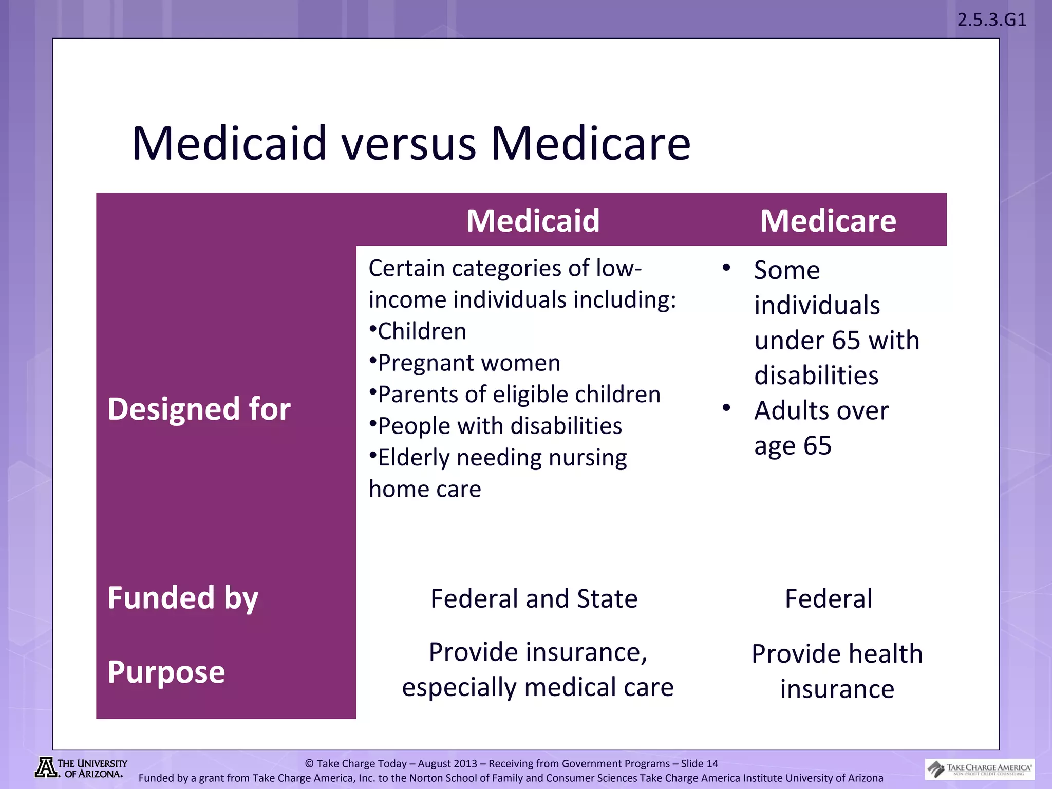 2.5.3.G1
© Take Charge Today – August 2013 – Receiving from Government Programs – Slide 14
Funded by a grant from Take Charge America, Inc. to the Norton School of Family and Consumer Sciences Take Charge America Institute University of Arizona
Medicaid versus Medicare
Medicaid Medicare
Designed for
Funded by
Purpose
Certain categories of low-
income individuals including:
•Children
•Pregnant women
•Parents of eligible children
•People with disabilities
•Elderly needing nursing
home care
• Some
individuals
under 65 with
disabilities
• Adults over
age 65
Federal and State Federal
Provide insurance,
especially medical care
Provide health
insurance
 