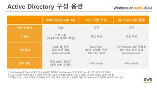 Active Directory 구성 옵션
1 On-Premises와 Trust 구성인 경우 AWS의 DC에서 On-Premises의 DC로의 Trust를 위한 포트 오픈 필요
2 DC간 데이터 복제의 경우 Trust에 비해 보다 많은 포트를 오픈해야 할 수 있음, DC간의 포트만 오픈하면 됨
3 도메인 도인, LDAP, 인증등과 관련된 포트 오픈 필요, AWS EC2 연결에 대한 On-Premises의 적절한 방화벽 정책 필요
AWS Microsoft AD EC2 기반 구성 On-Prem AD 활용
운영 및 관리 AWS 고객 고객
가용성
기본 지원
(이중화 및 데이터 백업)
직접 구현 직접 구현
네트워크
Trust1 를 위한
포트 오픈 필요
(least exposed)
Trust1 또는
DC간 복제를2 위한
포트 오픈 필요
On-Premises AD3 연결을
위한 포트 오픈 필요
(most exposed)
관리 권한
특정 OU의 관리자
(일부 APP 미지원)
Full control Full control
 