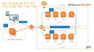 10.0.2.0/24
DBAPPWEB
SQL
Server
App
Server
IIS
Server
10.0.3.0/24
DBAPPWEB
SQL
Server
App
Server
IIS
Server
DC
예시: EC2상에 AD 직접 구성
(기존 도메인 확장, Trust 기반)
DC
Domain
Controller
DC
Domain
Controller
기존 도메인 확장 또는 Trust 구성
인증/
LDAP
인증/
LDAP
인증/
LDAP
어플리케이션
회사 네트워크 (온프라미스)
VPN 연결
도메인 컨트롤러
일반 사용자 /
관리자
가용 영역
가용 영역
프라이빗 서브넷
프라이빗 서브넷
 