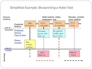 Simplified Example: Blueprinting a Hotel Visit
Physical
Evidence
Customer
Actions
Employee
Actions
Face-to-face
Phone
Contact
Backstage
Make
reservation
Rep.
records,
confirms
Arrive,
valet park
Check-in
at reception
Doorman
greets, valet
takes car
Valet
Parks Car
Make up
Room
Receptionist
verifies, gives
key to room
Go to
room
Hotel exterior, lobby,
employees, key
Elevator, corridor,
room, bellhop
Line of
Interaction
Line of
Visibility
 