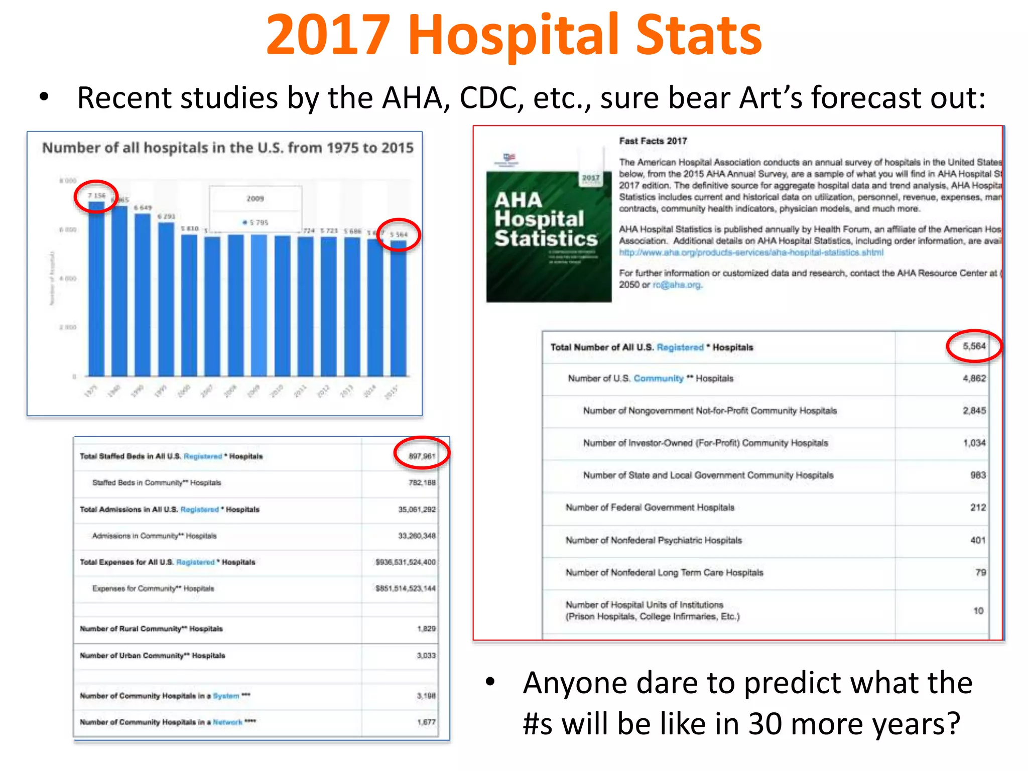 2017 Hospital Stats
• Recent studies by the AHA, CDC, etc., sure bear Art’s forecast out:
• Anyone dare to predict what the
#s will be like in 30 more years?
 