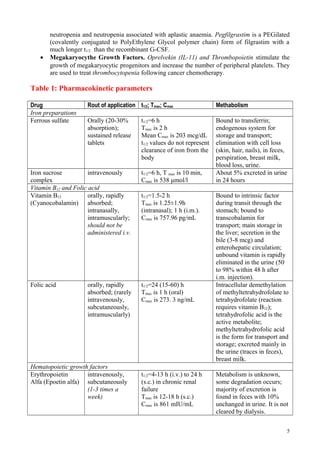 neutropenia and neutropenia associated with aplastic anaemia. Pegfilgrastim is a PEGilated
(covalently conjugated to PolyEthylene Glycol polymer chain) form of filgrastim with a
much longer t1/2 than the recombinant G-CSF.
• Megakaryocythe Growth Factors. Oprelvekin (IL-11) and Thrombopoietin stimulate the
growth of megakaryocytic progenitors and increase the number of peripheral platelets. They
are used to treat thrombocytopenia following cancer chemotherapy.
Table 1: Pharmacokinetic parameters
Drug Rout of application t1/2; Tmax; Cmax Methabolism
Iron preparations
Ferrous sulfate Orally (20-30%
absorption);
sustained release
tablets
t1/2=6 h
Tmax is 2 h
Mean Cmax is 203 mcg/dL
t1/2 values do not represent
clearance of iron from the
body
Bound to transferrin;
endogenous system for
storage and transport;
elimination with cell loss
(skin, hair, nails), in feces,
perspiration, breast milk,
blood loss, urine.
Iron sucrose
complex
intravenously t1/2=6 h, T max is 10 min,
Cmax is 538 μmol/l
About 5% excreted in urine
in 24 hours
Vitamin B12 and Folic acid
Vitamin B12
(Cyanocobalamin)
orally, rapidly
absorbed;
intranasally,
intramuscularly;
should not be
administered i.v.
t1/2=1.5-2 h
Tmax is 1.25±1.9h
(intranasal); 1 h (i.m.).
Cmax is 757.96 pg/mL
Bound to intrinsic factor
during transit through the
stomach; bound to
transcobalamin for
transport; main storage in
the liver; secretion in the
bile (3-8 mcg) and
enterohepatic circulation;
unbound vitamin is rapidly
eliminated in the urine (50
to 98% within 48 h after
i.m. injection).
Folic acid orally, rapidly
absorbed; (rarely
intravenously,
subcutaneously,
intramuscularly)
t1/2=24 (15-60) h
Tmax is 1 h (oral)
Cmax is 273. 3 ng/mL
Intracellular demethylation
of methyltetrahydrofolate to
tetrahydrofolate (reaction
requires vitamin B12);
tetrahydrofolic acid is the
active metabolite;
methyltetrahydrofolic acid
is the form for transport and
storage; excreted mainly in
the urine (traces in feces),
breast milk.
Hematopoietic growth factors
Erythropoietin
Alfa (Epoetin alfa)
intravenously,
subcutaneously
(1-3 times a
week)
t1/2=4-13 h (i.v.) to 24 h
(s.c.) in chronic renal
failure
Tmax is 12-18 h (s.c.)
Cmax is 861 mIU/mL
Metabolism is unknown,
some degradation occurs;
majority of excretion is
found in feces with 10%
unchanged in urine. It is not
cleared by dialysis.
5
 