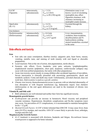 G-CSF
Filgrastim
intravenously,
subcutaneously
t1/2= 3.5 h
Tmax is 2 (8) h
Cmax is 49 (150) ng/mL
Elimination route is not
known. Level of circulating
neutrophils may affect
filgrastim clearance, with
clearance increasing as
neutrophil counts increase.
Oprelvekin
(IL-11)
subcutaneously t1/2= 6.2 h
Tmax is 3.2 h
Cmax is 17.4 ng/mL
Excreted through the
kidney.
Iron helators
Desferrioxamine
(Deferoxamine)
intramuscularly,
subcutaneously
t1/2=6.4 min
Tmax is 0.5 h
Cmax is 8.7 µg/ml
Liver, transamination,
oxidation, beta-oxydation,
decarboxylation and N-
hydroxylation yielding
neutral metabolites; excreted
in the urine
Side effects and toxicity
Iron
• Iron salts can cause constipation, diarrhea (rarely), epigastric pain, heart burns, nausea,
vomiting, metallic taste, and staining of teeth (mainly with oral liquid or chewable
preparation).
• Local reactions: Pain at the site of action, skin pigmentation, sterile abscess.
• Systemic side effects: Fever, headache, joint pain, urticaria, lymphadenopathia;
anaphylactoid reaction (palpitation, chest pain, dyspnoea, cardiovascular collapse) may
occur with iron-sorbitol preparations, but rarely with other preparations).
• Acute iron toxicity occurs mostly in young children after accidental ingestion of iron tablets.
Severe intoxication is clinically presented with necrotizing gastroenteritis, shock and
metabolic acidosis. Coma and death may result. Unfortunately, activated charcoal, does not
work here. Deferoxamine is used as a specific antidote.
• Chronic iron toxicity (hemochromatosis) occurs in persons with an inherited abnormality of
iron absorption or with frequent transfusions (eg, thalassemia major). Iron chelators
(deferoxamine or the oral agent deferasirox) are used in the treatment of chronic iron
overload.
Vitamin B12 and folic acid
• Both substancies are well tolerated and neither their form has significant toxicity.
Hematopoietic growth factors
• Erythropoietin can provoke an increase in hematocrit, blood viscosity and peripheral
vascular resistance. Hypertension, thrombotic complications and flu-like symptoms (rare)
may occur. For prevention of CV complications, it is recommended to maintain hemoglobin
levels < 12 g/dL.
• Myeloid Growth Factors: G-CSF is better tolerated than GM-CSF. It may cause fever, bone
pain (10-15%), myalgia, and vasculitis. GM-CSF is more likely to provoke fever, arthralgia,
myalgia and skin rash.
Megakaryocythe Growth Factors
• IL-11 treatment is associated with dizziness, headache and fatigue. Recombinant human
trombopoietin is supposed to be better tolerated.
6
 