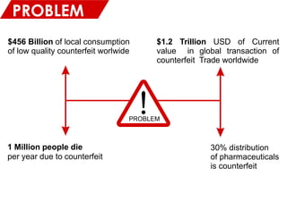 PROBLEM
$456 Billion of local consumption
of low quality counterfeit worlwide
1 Million people die
per year due to counterfeit
$1.2 Trillion USD of Current
value in global transaction of
counterfeit Trade worldwide
30% distribution
of pharmaceuticals
is counterfeit
PROBLEM
 