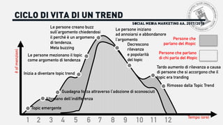 SOCIAL MEDIA MARKETING AA. 2017/2018
CICLO DI VITA DI UN TREND#ofmenzioni
Tempo (ore)
Altopiano dell’indifferenza
Guadagna forza attraverso l’adozione di sconosciuti
Inizia a diventare topic trend
Le persone mezionano il topic
come argomento di tendenza
Rimosso dalla Topic Trend
Decrescono
rilevanza
e popolarità
del topic
Tardo aumento di rilevanza a causa
di persone che si accorgono che il
topic era tranding
Le persone iniziano
ad annoiarsi e abbondanore
l’argomento
Le persone creano buzz
sull’argomento chiedendosi
il perché è un argomeno
di tendenza.
Meta buzzing
Persone che parlano
di chi parla del #topic
Topic emergente
1 2 3 4 5 6 7 8 9 10 11 12
Persone che
parlano del #topic
 