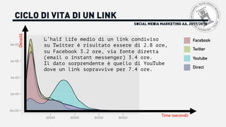 SOCIAL MEDIA MARKETING AA. 2017/2018
CICLO DI VITA DI UN LINK
Facebook
Youtube
Direct
Twitter
Densità
Time (secondi)
L’half life medio di un link condiviso
su Twitter è risultato essere di 2.8 ore,
su Facebook 3.2 ore, via fonte diretta
(email o instant messenger) 3.4 ore.
Il dato sorprendente è quello di YouTube
dove un link sopravvive per 7.4 ore.
 