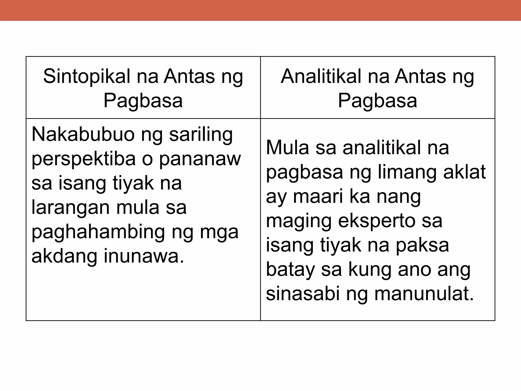 Sintopikal na Antas ng
Pagbasa
Analitikal na Antas ng
Pagbasa
Nakabubuo ng sariling
perspektiba o pananaw
sa isang tiyak na
larangan mula sa
paghahambing ng mga
akdang inunawa.
Mula sa analitikal na
pagbasa ng limang aklat
ay maari ka nang
maging eksperto sa
isang tiyak na paksa
batay sa kung ano ang
sinasabi ng manunulat.
 