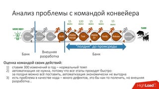 Анализ проблемы с командой конвейера
Внешняя
разработка
1) ставим 300 изменений в год – нормальный темп
2) автоматизация не нужна, потому что все этапы проходят быстро:
за полдня можно всё поставить, автоматизация экономически не выгодна
3) есть проблема в качестве кода – много дефектов, это бы как-то полечить, но внешняя
разработка…
Банк
15
мин
120
мин
15
мин
15
мин
15
мин
Оценка командой своих действий:
“полдня” до промсреды
Банк
 