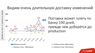 Видим очень длительную доставку изменений
Поставка может гулять по
Банку 190 дней,
прежде чем доберётся до
production
80
180
280
Днейнатестизапусквпром
 