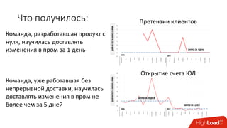 Что получилось:
Команда, разработавшая продукт с
нуля, научилась доставлять
изменения в пром за 1 день
Претензии клиентов
Открытие счета ЮЛ
Команда, уже работавшая без
непрерывной доставки, научилась
доставлять изменения в пром не
более чем за 5 дней
 
