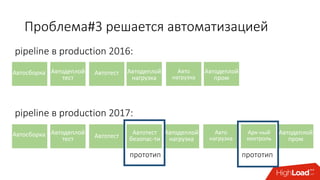 Проблема#3 решается автоматизацией
pipeline в production 2016:
Автосборка Автодеплой
тест
Автотест Автодеплой
нагрузка
Авто
нагрузка
Автодеплой
пром
pipeline в production 2017:
Автосборка Автодеплой
тест Автотест
Автодеплой
нагрузка
Авто
нагрузка
Автодеплой
пром
Автотест
безопас-ти
Арх-ный
контроль
прототип прототип
 